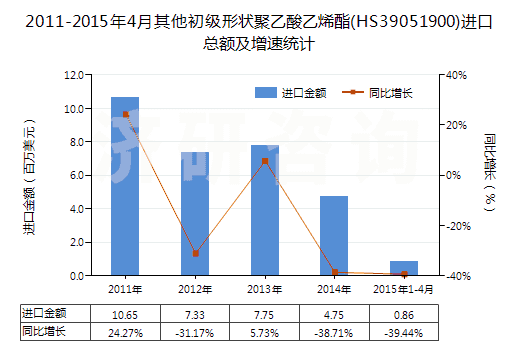 2011-2015年4月其他初級(jí)形狀聚乙酸乙烯酯(HS39051900)進(jìn)口總額及增速統(tǒng)計(jì) 2011-2015年4月其他初級(jí)形狀聚乙酸乙烯酯(HS39051900)進(jìn)口總額及增速統(tǒng)計(jì)